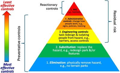 Terrain park injuries and risk factors in western Canadian resorts, 2008–2009 to 2017–2018: insights for risk management